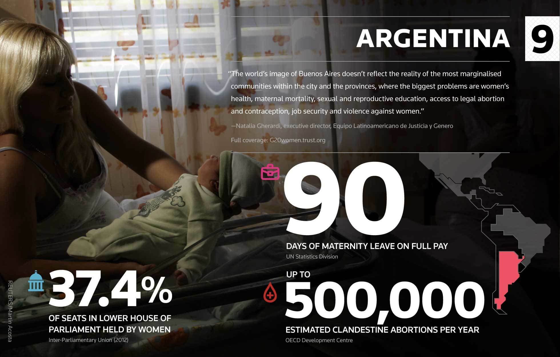 An infographic about Argentina with a background image of a mother holding her baby. It includes statistics: 37.4% of seats in the lower house of Parliament are held by women, 90 days of maternity leave on full pay, and up to 500,000 estimated clandestine abortions per year.