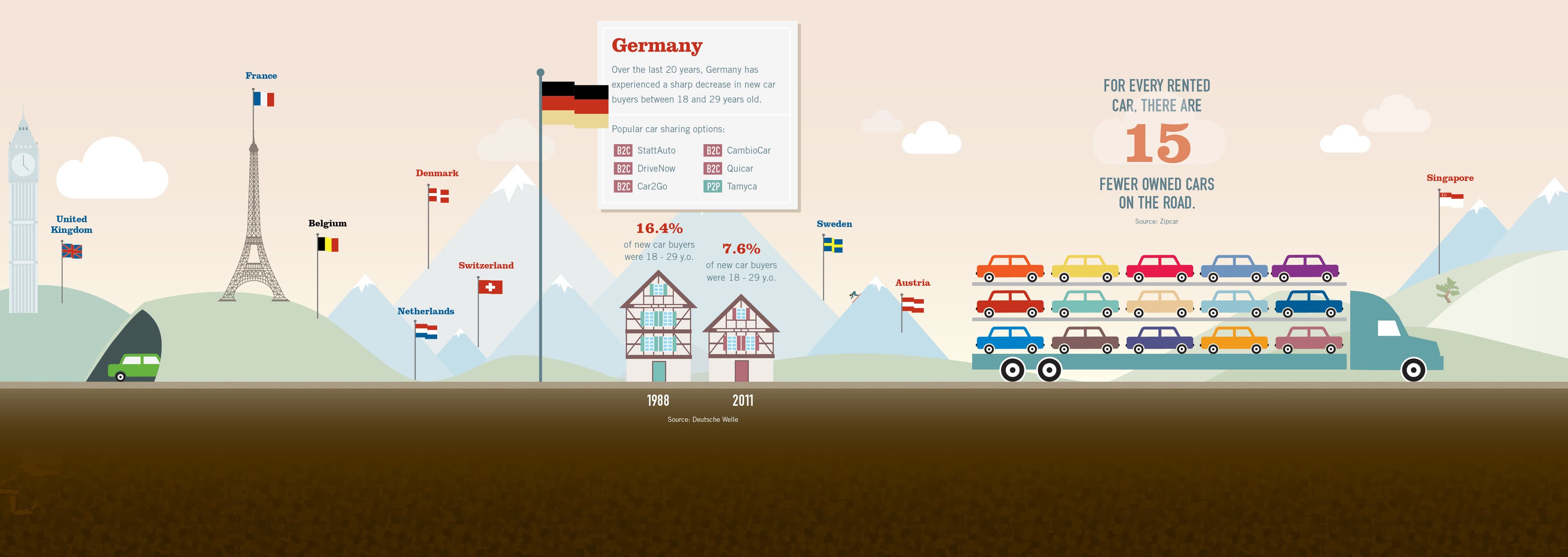 Infographic showing Germany's shift from car ownership to car rentals. Main highlights: Over 15 years, rented cars increased from 1.6% to 7.6%. Icons of European monuments and flags are in the background. A bar graph shows 15 fewer owned cars for every rented car.