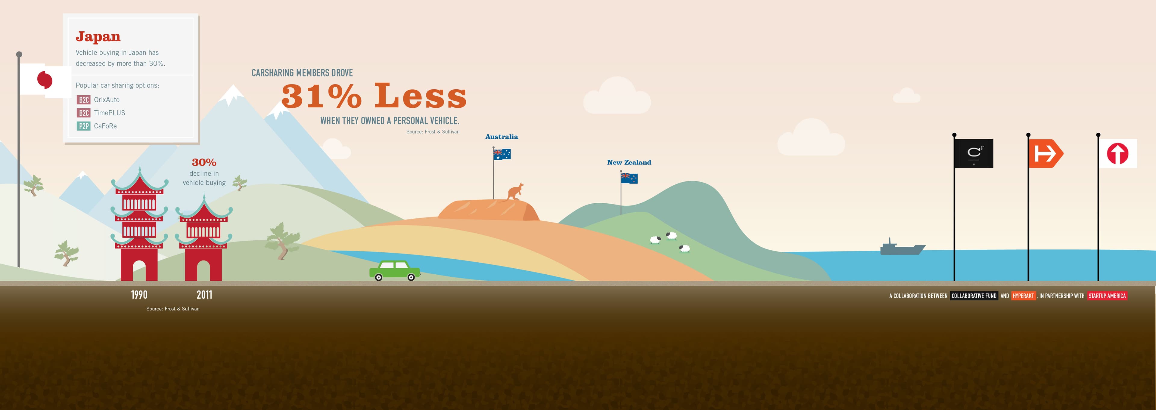 Infographic illustrating global bike usage rates and preferences from 1990 to 2017. Japan is highlighted with a red gate and 30% bike share. Other countries like Australia and New Zealand are depicted with geographical icons. Cycling benefits like '31% Less' car trips are shown.