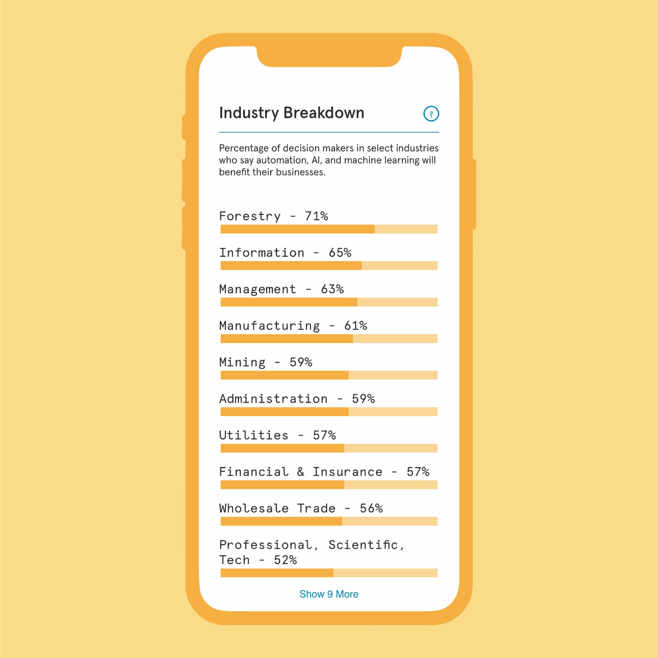 An infographic on a smartphone screen shows percentages of decision-makers in various industries who believe automation and machine learning will benefit their businesses. The top five percentages are Forestry (71%), Information (65%), and Management (63%).