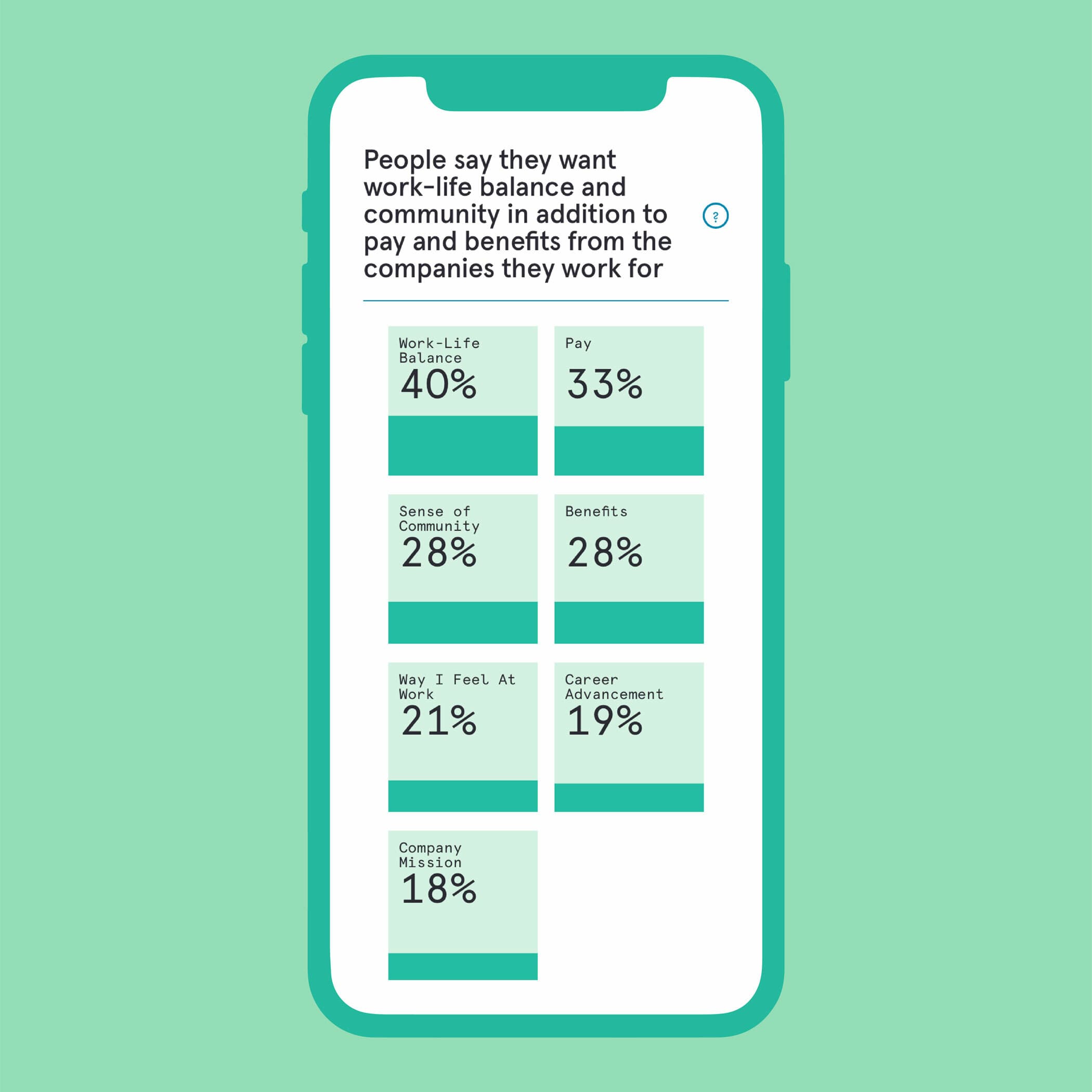 An infographic on a smartphone screen lists reasons people want besides pay and benefits from companies they work for: work-life balance 40%, sense of community 28%, way they feel at work 21%, company mission 18%, pay 33%, benefits 28%, career advancement 19%.