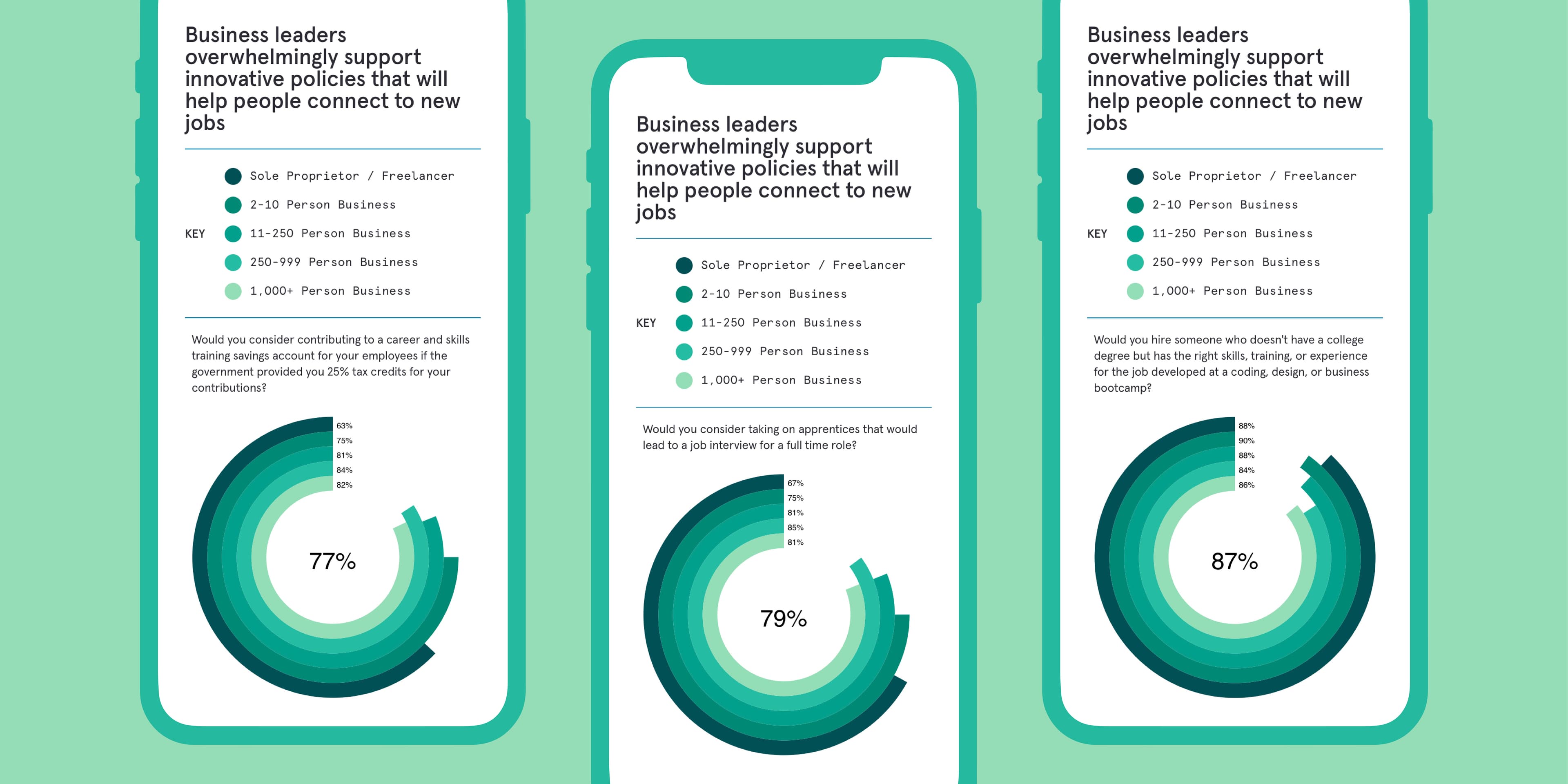 Three smartphone screens display a survey about business leaders supporting policies for job connections. Each screen shows a different data set with concentric circle charts. Percentages shown are 77%, 79%, and 87%. The background is teal.