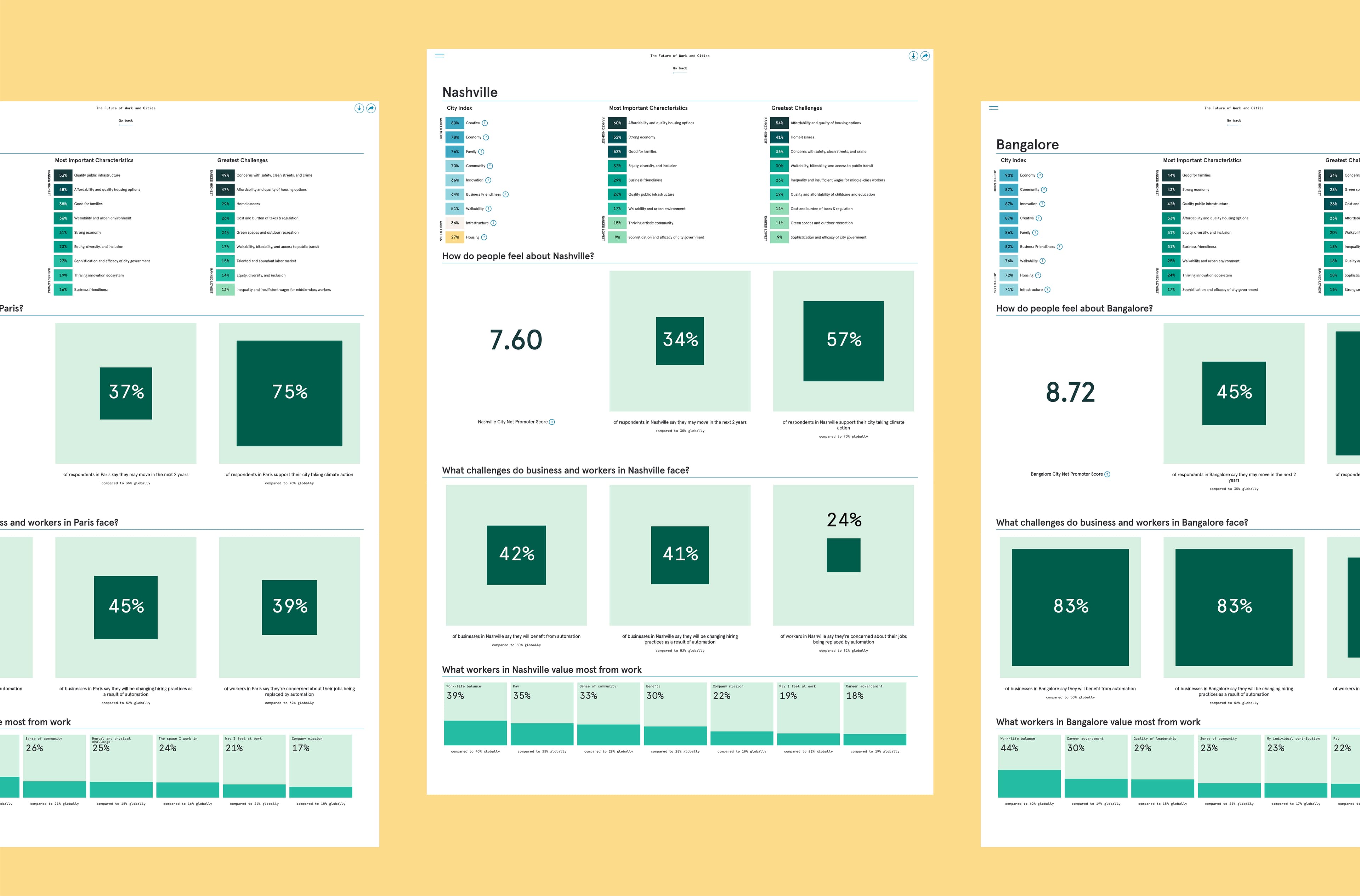 Three side-by-side infographics compare data for Nashville and Bangalore. Each infographic features bar graphs, percentages, and numerical scores. Topics covered include local challenges, business concerns, worker satisfaction, and other related metrics.