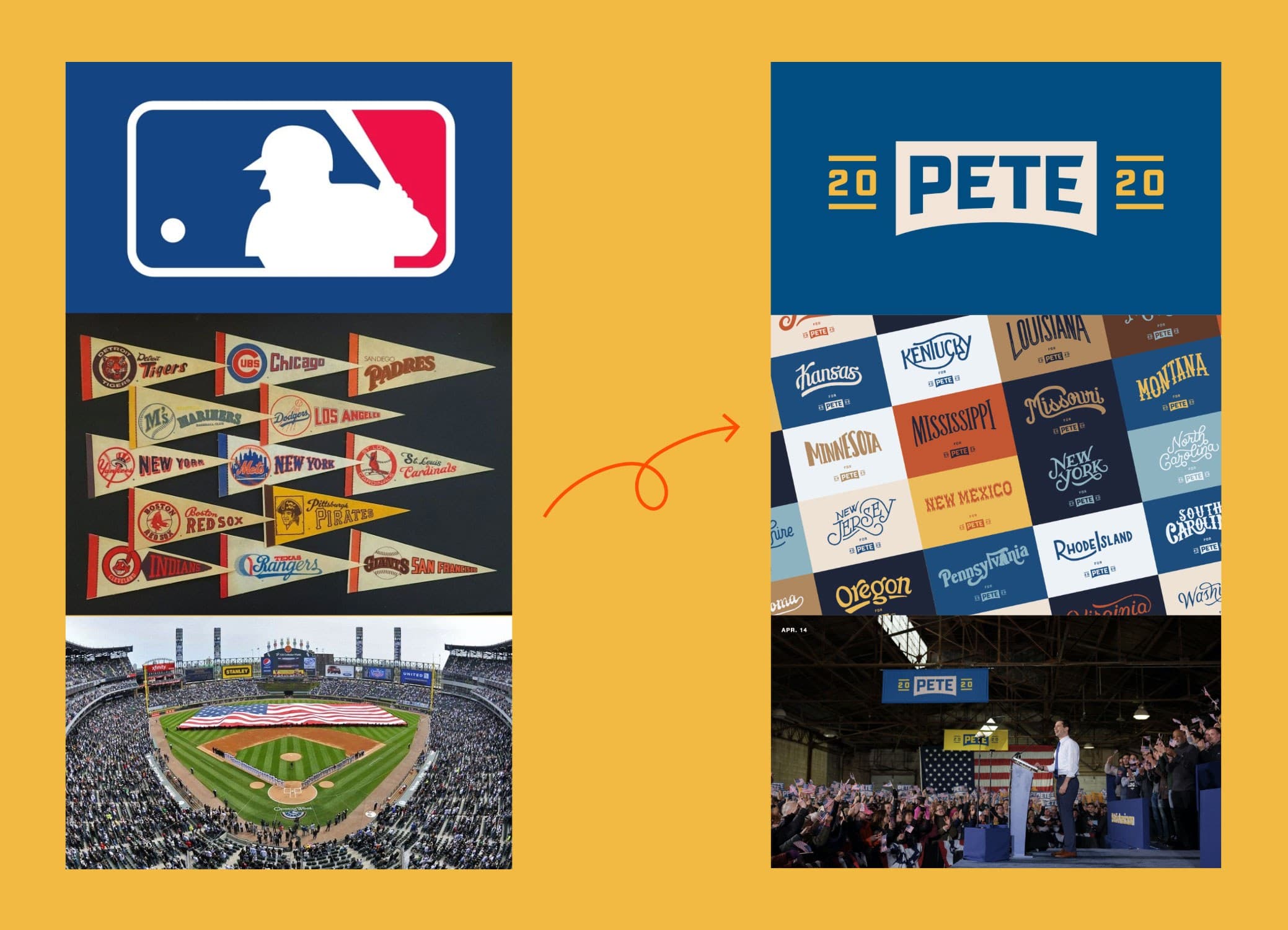 A collage comparing Major League Baseball logos, pennants, and a stadium (left) with Pete Buttigieg's 2020 campaign logo, state signs, and a rally event (right), linked by a curved arrow, on a yellow background.