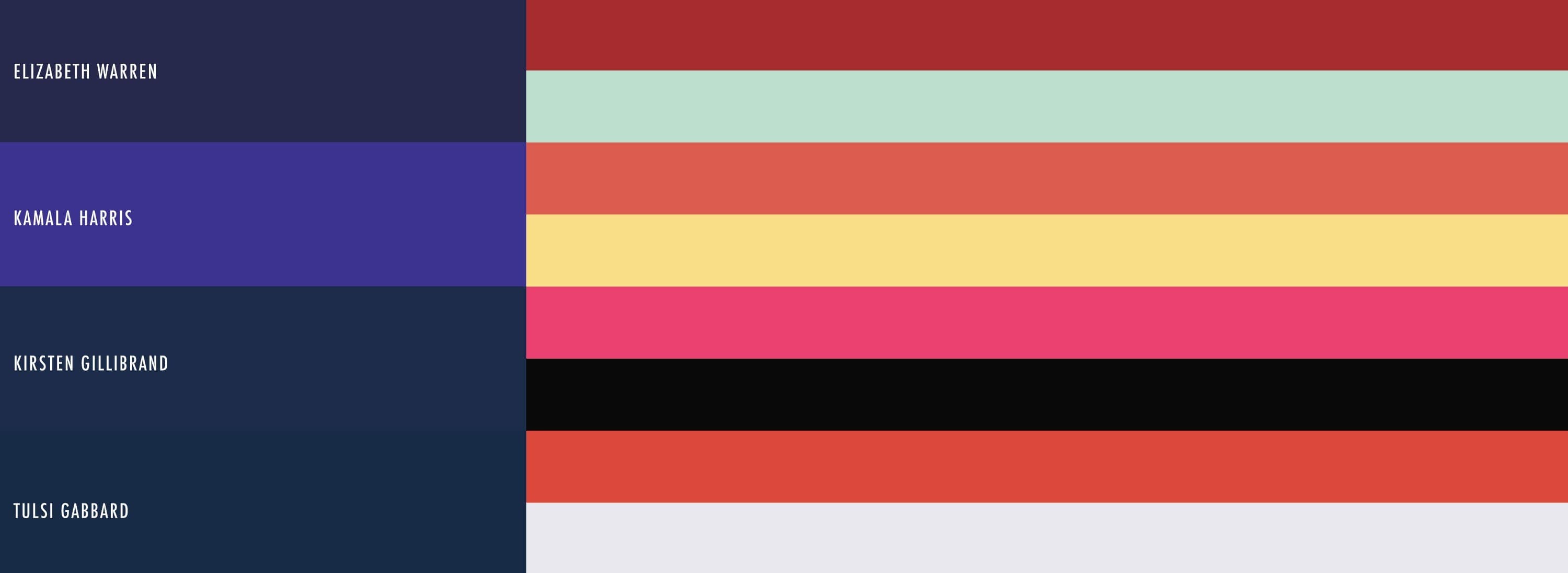 A horizontal stacked bar chart with four bars labeled "Elizabeth Warren," "Kamala Harris," "Kirsten Gillibrand," and "Tulsi Gabbard." Each bar is divided into colorful segments. Each segment represents different data comparisons.