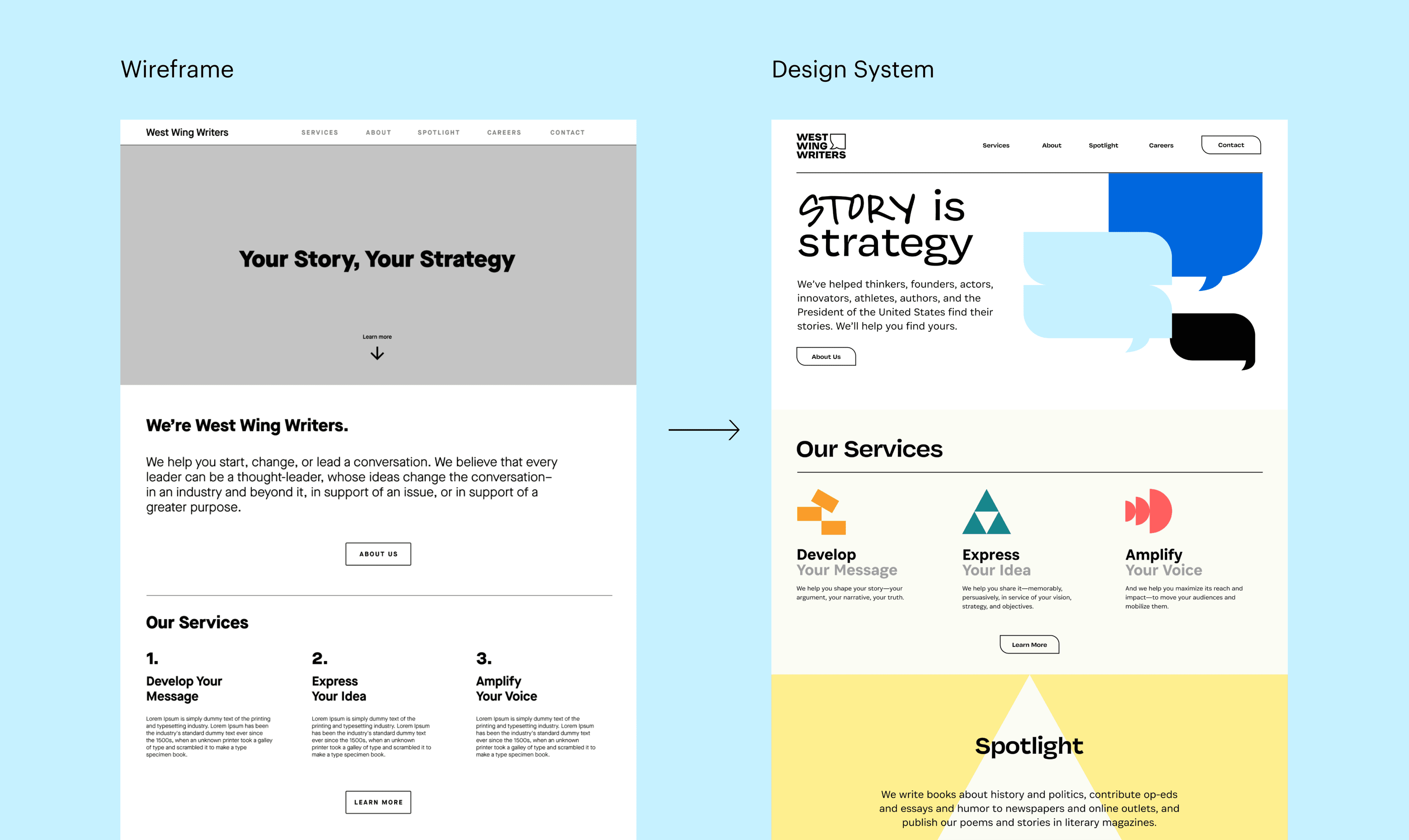 Comparison of a website wireframe on the left and its detailed design system on the right. "Wireframe" is a simple layout with grayscale blocks and placeholders. "Design System" features vibrant colors, images, and refined typography, presenting a professional look.