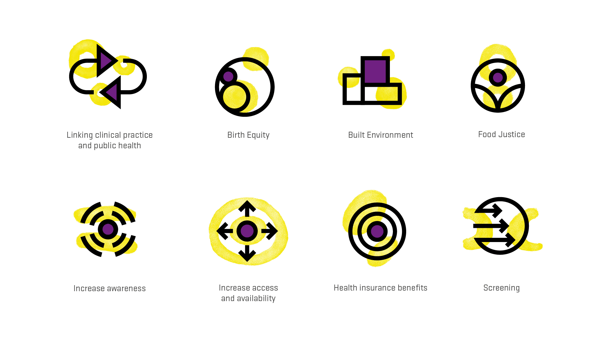 A grid of eight icons representing different public health concepts, each with vibrant yellow and purple accents. From left to right: Linking clinical practice and public health, Birth Equity, Built Environment, Food Justice, Increase awareness, Increase access and availability, Health insurance benefits, Screening.